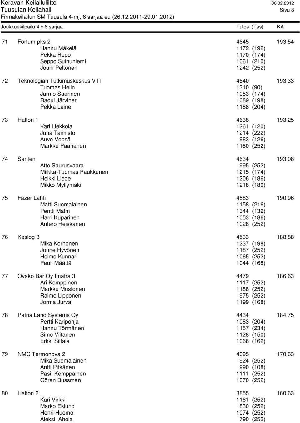 25 Kari Liekkola 1261 (120) Juha Taimisto 1214 (222) Auvo Vepsä 983 (126) Markku Paananen 1180 (252) 74 Santen 4634 193.