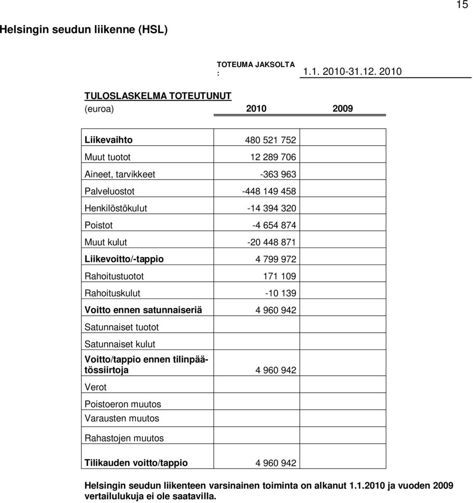 320 Poistot -4 654 874 Muut kulut -20 448 871 Liikevoitto/-tappio 4 799 972 Rahoitustuotot 171 109 Rahoituskulut -10 139 Voitto ennen satunnaiseriä 4 960 942 Satunnaiset