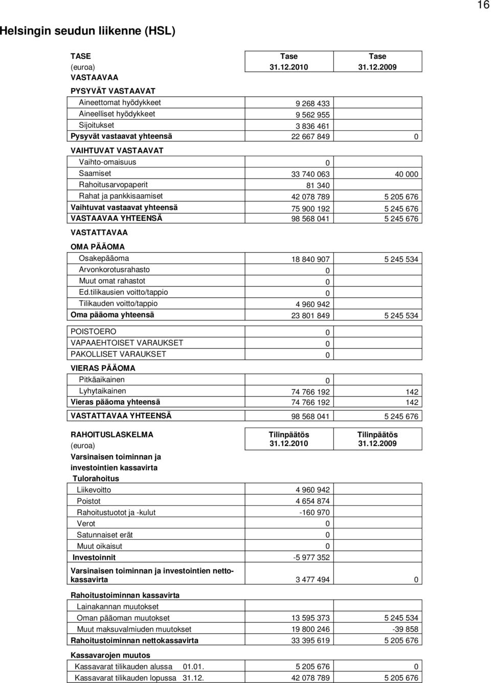 2009 VASTAAVAA PYSYVÄT VASTAAVAT Aineettomat hyödykkeet 9 268 433 Aineelliset hyödykkeet 9 562 955 Sijoitukset 3 836 461 Pysyvät vastaavat yhteensä 22 667 849 0 VAIHTUVAT VASTAAVAT Vaihto-omaisuus 0