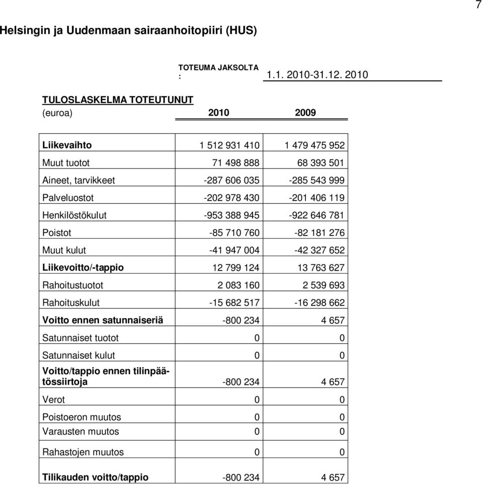 430-201 406 119 Henkilöstökulut -953 388 945-922 646 781 Poistot -85 710 760-82 181 276 Muut kulut -41 947 004-42 327 652 Liikevoitto/-tappio 12 799 124 13 763 627 Rahoitustuotot 2 083 160 2