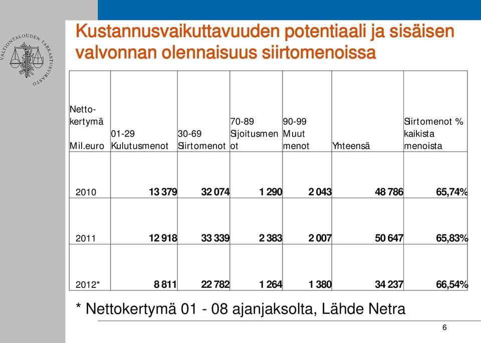 % kaikista menoista 2010 13 379 32 074 1 290 2 043 48 786 65,74% 2011 12 918 33 339 2 383 2 007 50