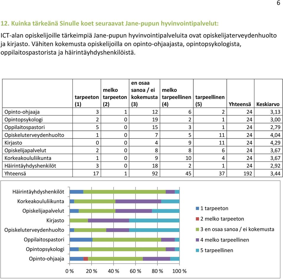 melko tarpeeton (2) en osaa sanoa / ei kokemusta (3) melko tarpeellinen (4) tarpeeton (1) tarpeellinen (5) Yhteensä Keskiarvo Opinto-ohjaaja 3 1 12 6 2 24 3,13 Opintopsykologi 2 0 19 2 1 24 3,00