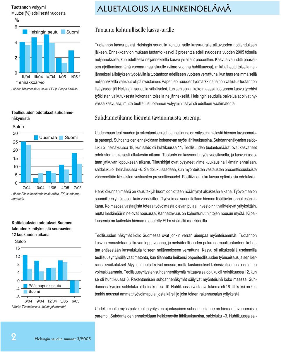 16 12 8 4 Pääkaupunkiseutu -4-8 6/4 9/4 12/4 3/5 6/5 Lähde: Tilastokeskus, kuluttajabarometri ALUETALOUS JA ELINKEINOELÄMÄ Tuotanto kohtuulliselle kasvu-uralle Tuotannon kasvu palasi Helsingin