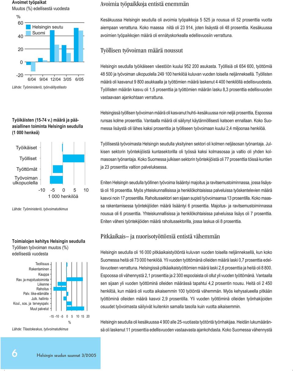 Kesäkuussa avoimien työpaikkojen määrä oli ennätyskorkealla edellisvuosiin verrattuna. Työllisen työvoiman määrä noussut Helsingin seudulla työikäiseen väestöön kuului 952 2 asukasta.