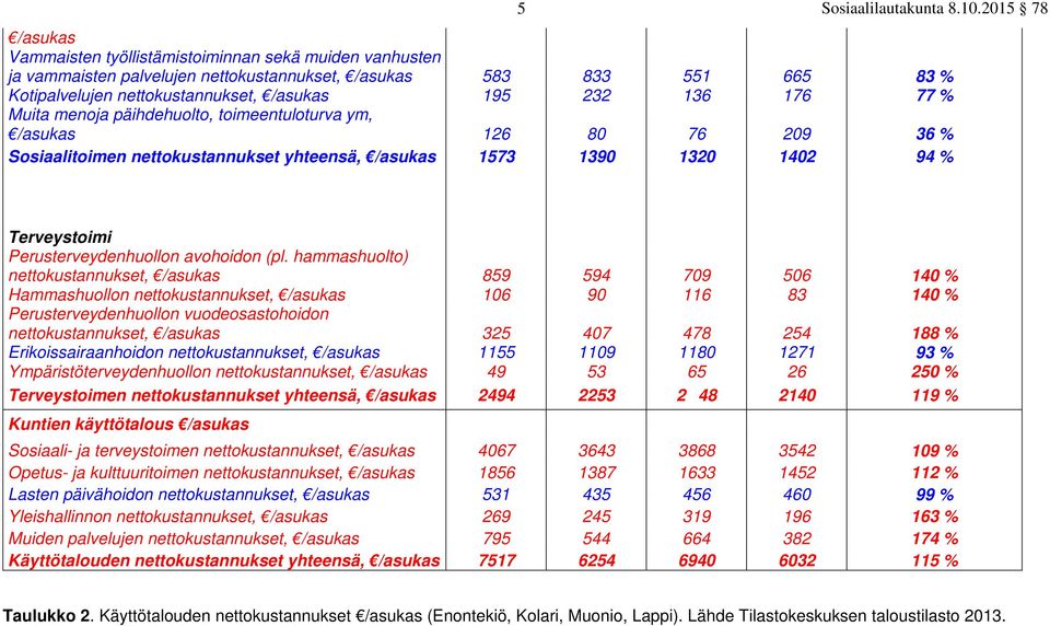 (pl. hammashuolto) nettokustannukset, /asukas 859 594 709 506 140 % Hammashuollon nettokustannukset, /asukas 106 90 116 83 140 % Perusterveydenhuollon vuodeosastohoidon nettokustannukset, /asukas 325