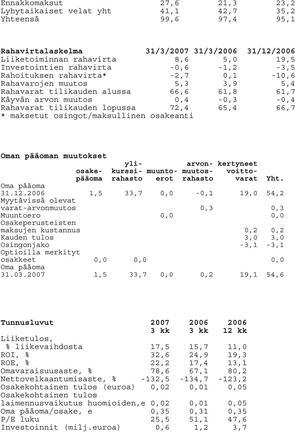 65,4 66,7 * maksetut osingot/maksullinen osakeanti Oman pääoman muutokset yli- arvon- kertyneet osake- kurssi- muunto- muutos- voittopääoma rahasto erot rahasto varat Yht. Oma pääoma 31.12.
