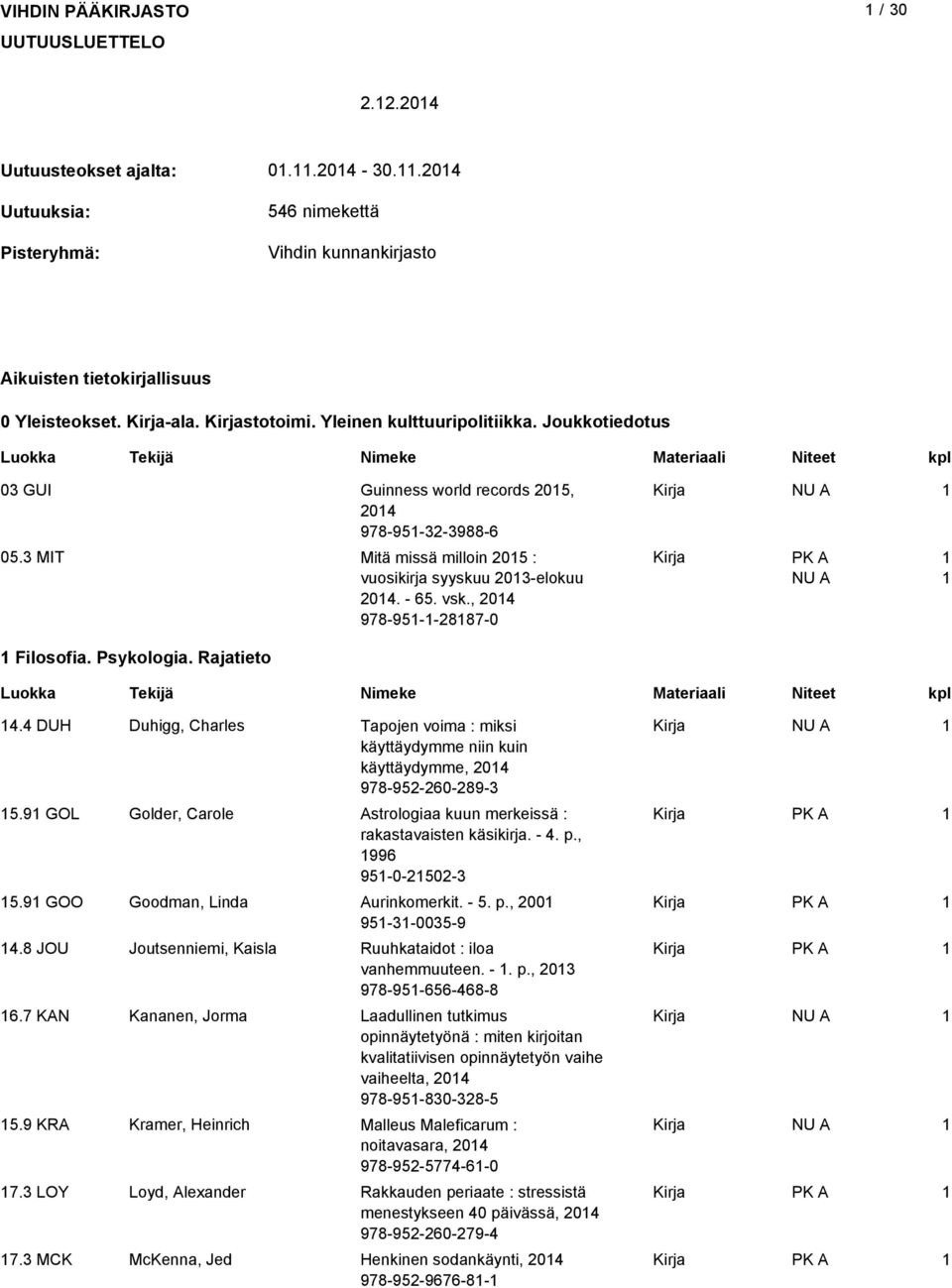 , 04 978-95--887-0 Filosofia. Psykologia. Rajatieto 4.4 DUH Duhigg, Charles Tapojen voima : miksi käyttäydymme niin kuin käyttäydymme, 04 978-95-60-89-3 5.