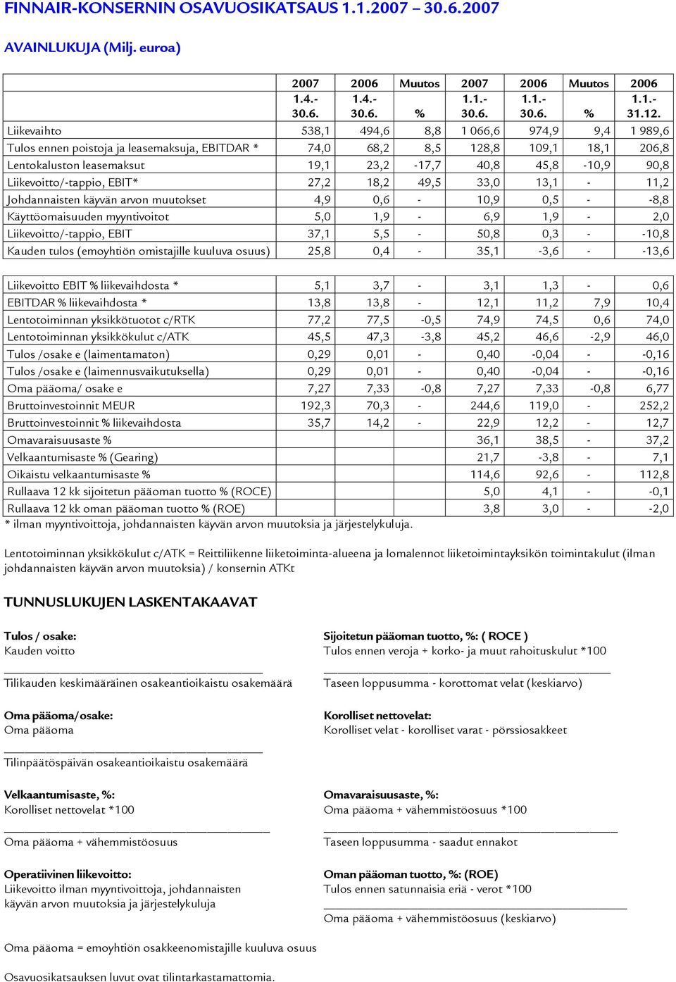 Liikevoitto/-tappio, EBIT* 27,2 18,2 49,5 33,0 13,1-11,2 Johdannaisten käyvän arvon muutokset 4,9 0,6-10,9 0,5 - -8,8 Käyttöomaisuuden myyntivoitot 5,0 1,9-6,9 1,9-2,0 Liikevoitto/-tappio, EBIT 37,1