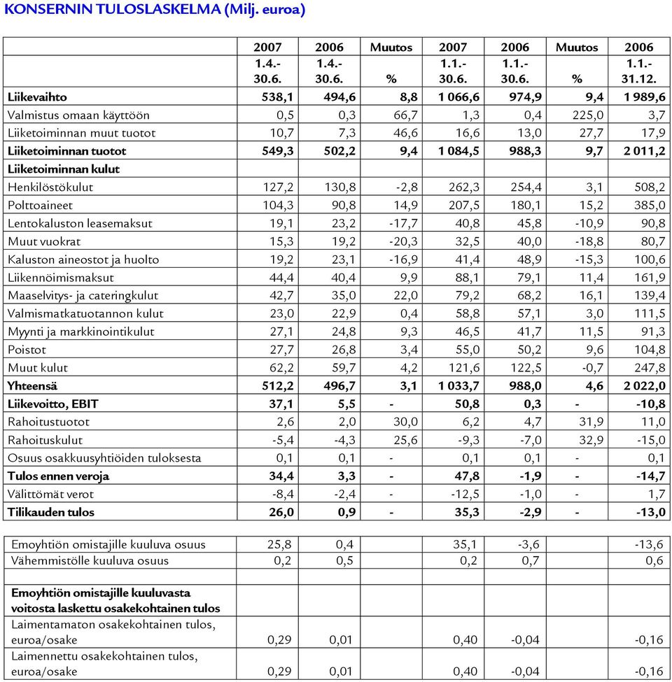 502,2 9,4 1 084,5 988,3 9,7 2 011,2 Liiketoiminnan kulut Henkilöstökulut 127,2 130,8-2,8 262,3 254,4 3,1 508,2 Polttoaineet 104,3 90,8 14,9 207,5 180,1 15,2 385,0 Lentokaluston leasemaksut 19,1