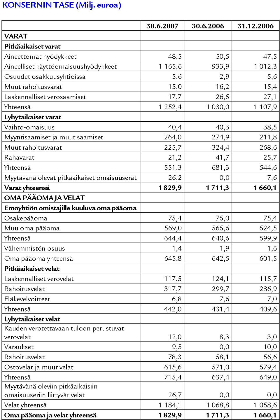 Laskennalliset verosaamiset 17,7 26,5 27,1 Yhteensä 1 252,4 1 030,0 1 107,9 Lyhytaikaiset varat Vaihto-omaisuus 40,4 40,3 38,5 Myyntisaamiset ja muut saamiset 264,0 274,9 211,8 Muut rahoitusvarat
