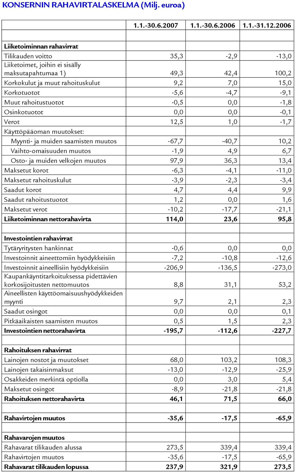Muut rahoitustuotot -0,5 0,0-1,8 Osinkotuotot 0,0 0,0-0,1 Verot 12,5 1,0-1,7 Käyttöpääoman muutokset: Myynti- ja muiden saamisten muutos -67,7-40,7 10,2 Vaihto-omaisuuden muutos -1,9 4,9 6,7 Osto- ja