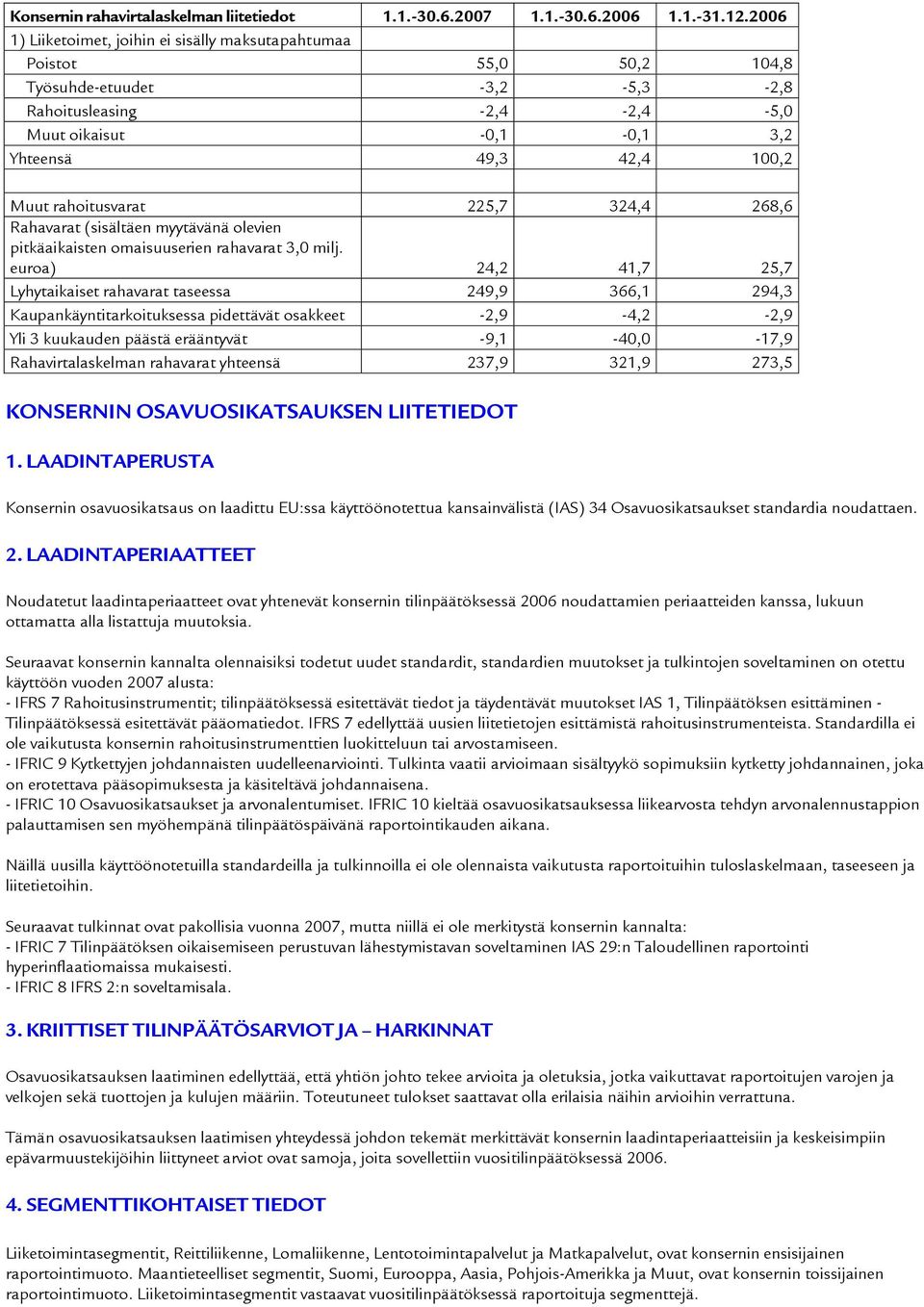 rahoitusvarat 225,7 324,4 268,6 Rahavarat (sisältäen myytävänä olevien pitkäaikaisten omaisuuserien rahavarat 3,0 milj.