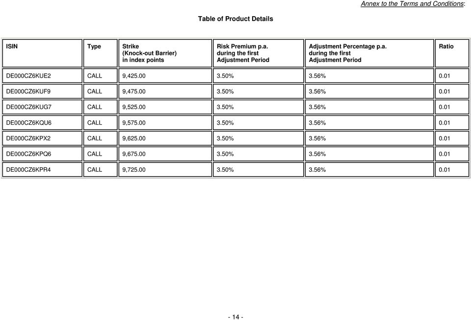 00 3.50% 3.56% 0.01 DE000CZ6KQU6 CALL 9,575.00 3.50% 3.56% 0.01 DE000CZ6KPX2 CALL 9,625.00 3.50% 3.56% 0.01 DE000CZ6KPQ6 CALL 9,675.00 3.50% 3.56% 0.01 DE000CZ6KPR4 CALL 9,725.