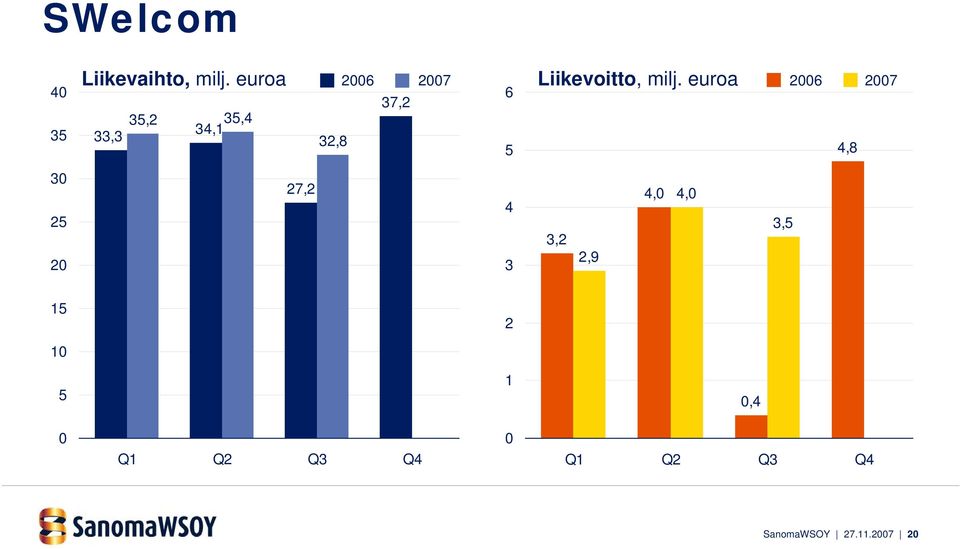 Liikevoitto, milj.