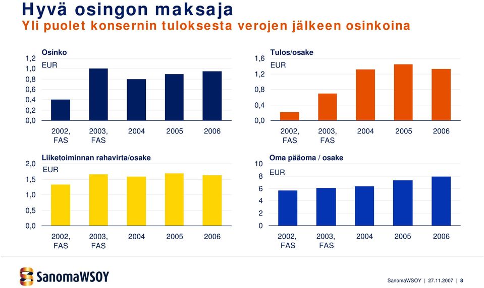 2003, FAS 2004 2005 2006 2,0 1,5 1,0 0,5 Liiketoiminnan rahavirta/osake EUR 10 8 6 4 2 Oma pääoma /