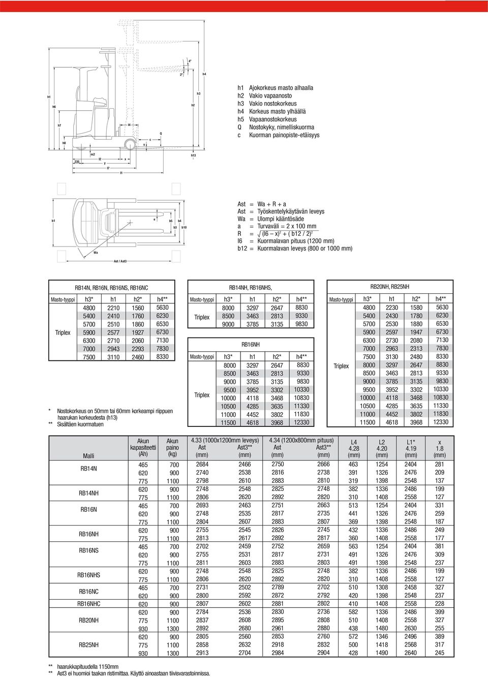 pituus (1200 mm) b12 = Kuormalavan leveys (800 or 00 mm) / 3 RBN, RB16N, RB16NS, RB16NC RBNH, S, RB20NH, RB25NH 4800 5400 5 5 6300 0 00 22 24 25 2577 20 2943 31 1560 1760 1860 1927 2060 2293 2460