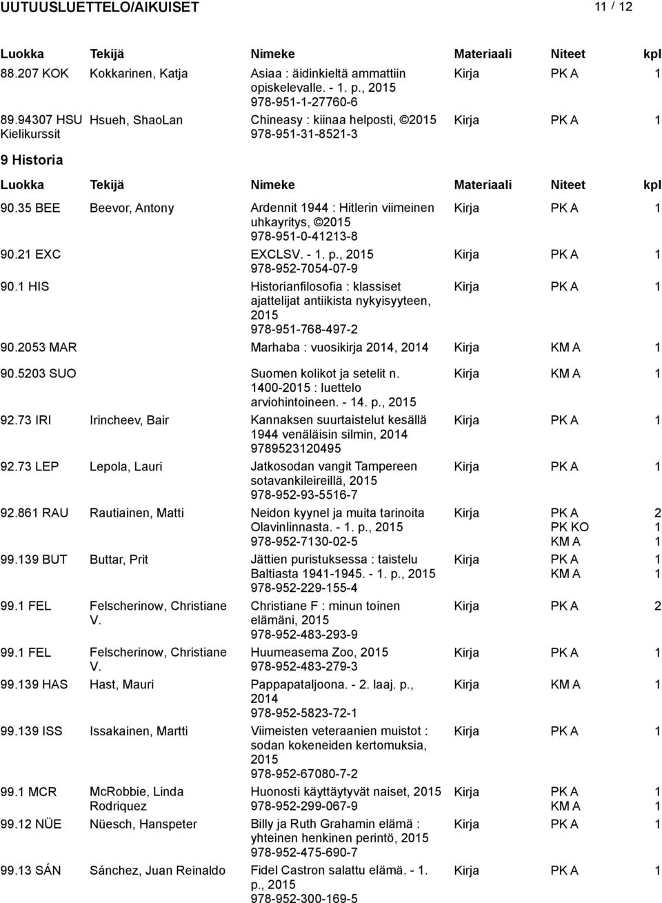 HIS Historianfilosofia : klassiset ajattelijat antiikista nykyisyyteen, 05 978-95-768-497- 90.053 MAR Marhaba : vuosikirja 04, 04 Kirja 90.503 SUO Suomen kolikot ja setelit n.