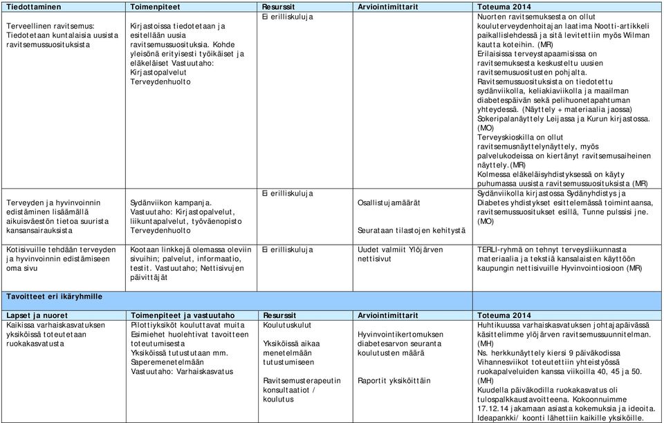 Kohde yleisönä erityisesti työikäiset ja eläkeläiset Vastuutaho: Kirjastopalvelut Sydänviikon kampanja.