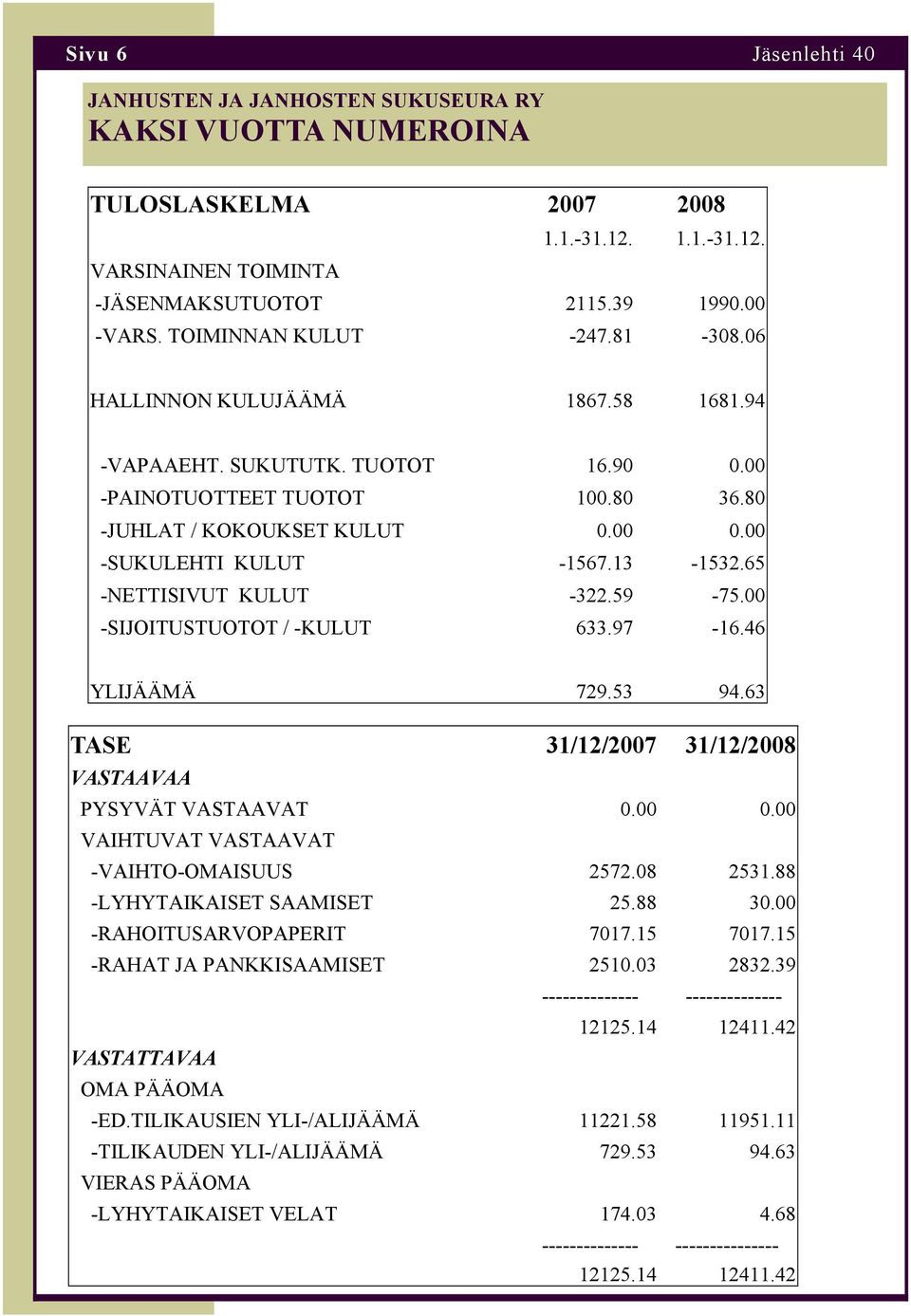 13-1532.65 -NETTISIVUT KULUT -322.59-75.00 -SIJOITUSTUOTOT / -KULUT 633.97-16.46 YLIJÄÄMÄ 729.53 94.63 TASE 31/12/2007 31/12/2008 VASTAAVAA PYSYVÄT VASTAAVAT 0.00 0.