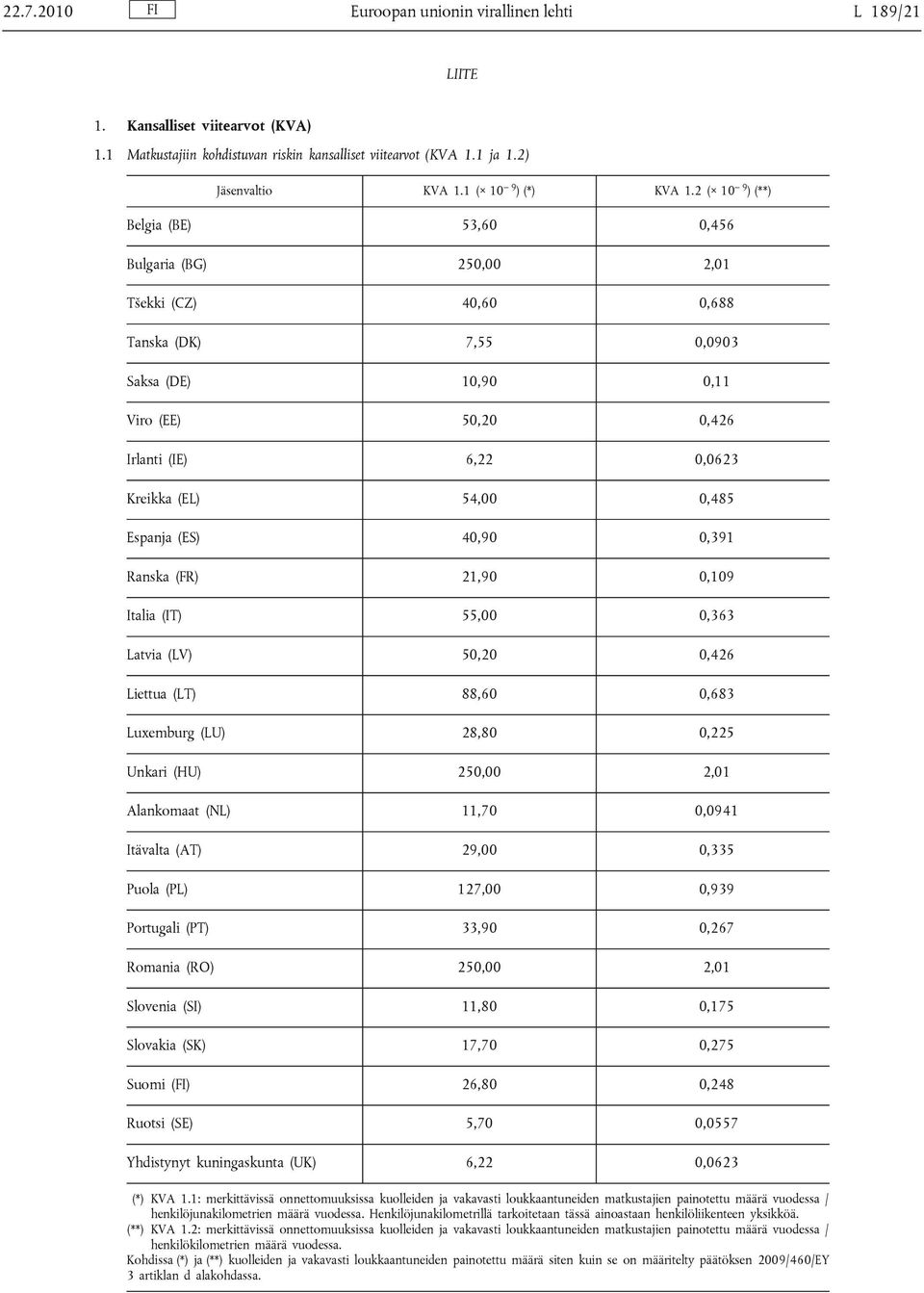 2 ( 10 9 ) (**) Belgia (BE) 53,60 0,456 Bulgaria (BG) 250,00 2,01 Tšekki (CZ) 40,60 0,688 Tanska (DK) 7,55 0,0903 Saksa (DE) 10,90 0,11 Viro (EE) 50,20 0,426 Irlanti (IE) 6,22 0,0623 Kreikka (EL)