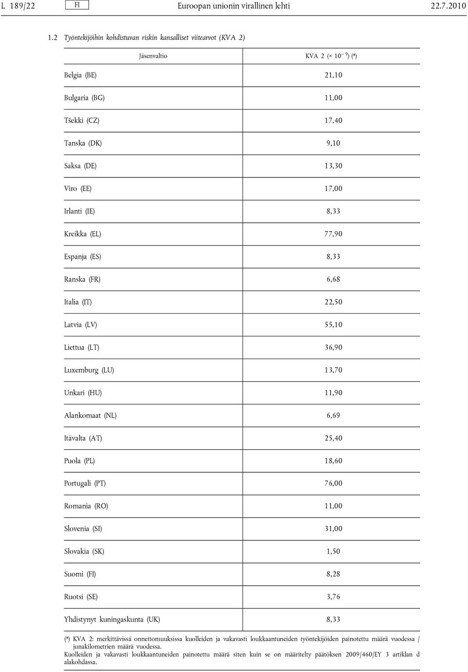 17,00 Irlanti (IE) 8,33 Kreikka (EL) 77,90 Espanja (ES) 8,33 Ranska (FR) 6,68 Italia (IT) 22,50 Latvia (LV) 55,10 Liettua (LT) 36,90 Luxemburg (LU) 13,70 Unkari (HU) 11,90 Alankomaat (NL) 6,69