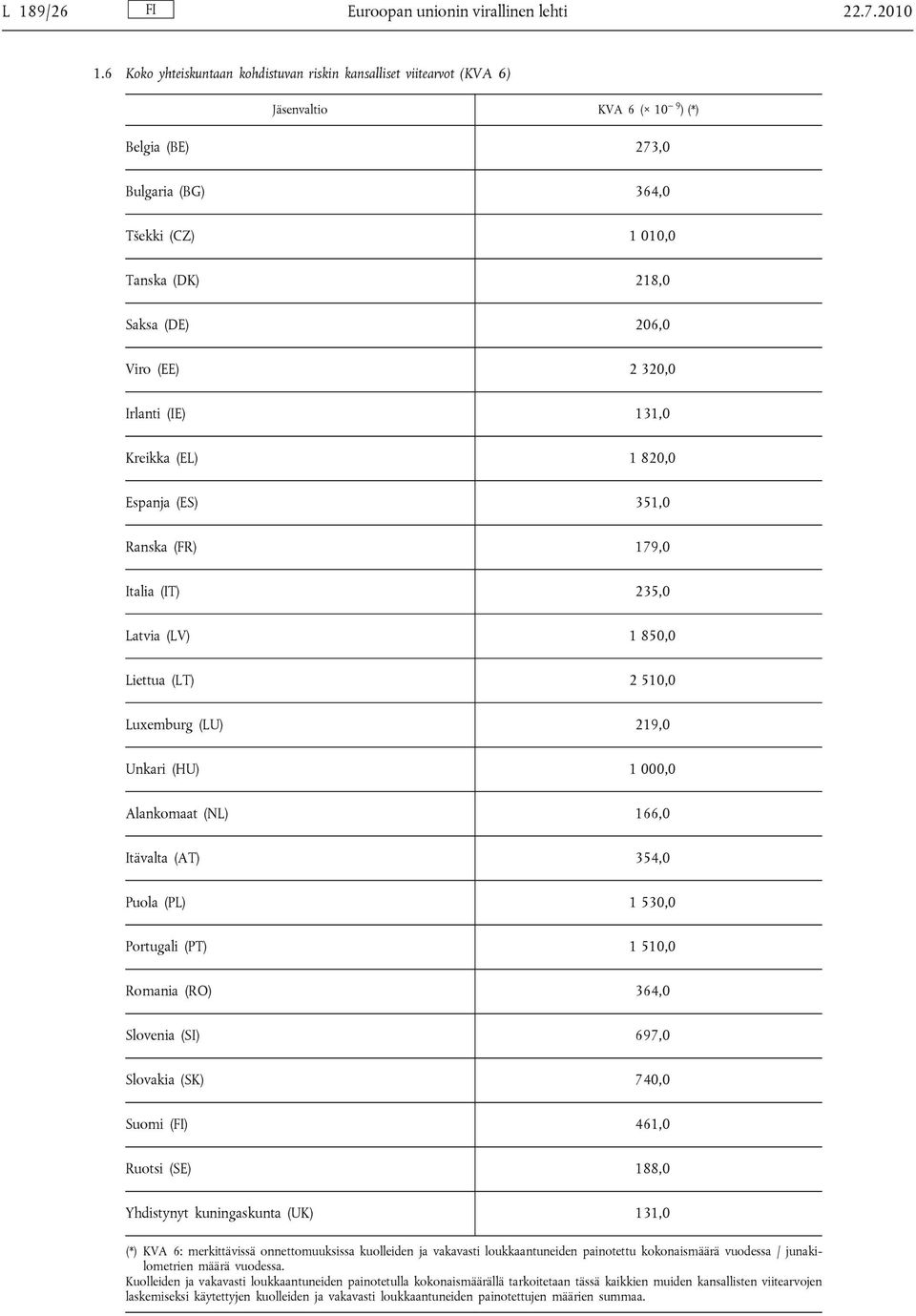 (EE) 2 320,0 Irlanti (IE) 131,0 Kreikka (EL) 1 820,0 Espanja (ES) 351,0 Ranska (FR) 179,0 Italia (IT) 235,0 Latvia (LV) 1 850,0 Liettua (LT) 2 510,0 Luxemburg (LU) 219,0 Unkari (HU) 1 000,0