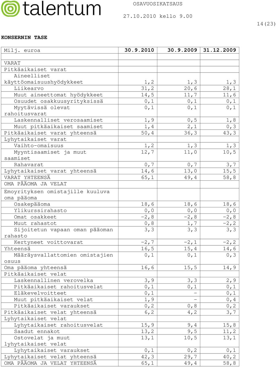 olevat 0,1 0,1 0,1 rahoitusvarat Laskennalliset verosaamiset 1,9 0,5 1,8 Muut pitkäaikaiset saamiset 1,4 2,1 0,3 Pitkäaikaiset varat yhteensä 50,4 36,3 43,3 Lyhytaikaiset varat Vaihto-omaisuus 1,2