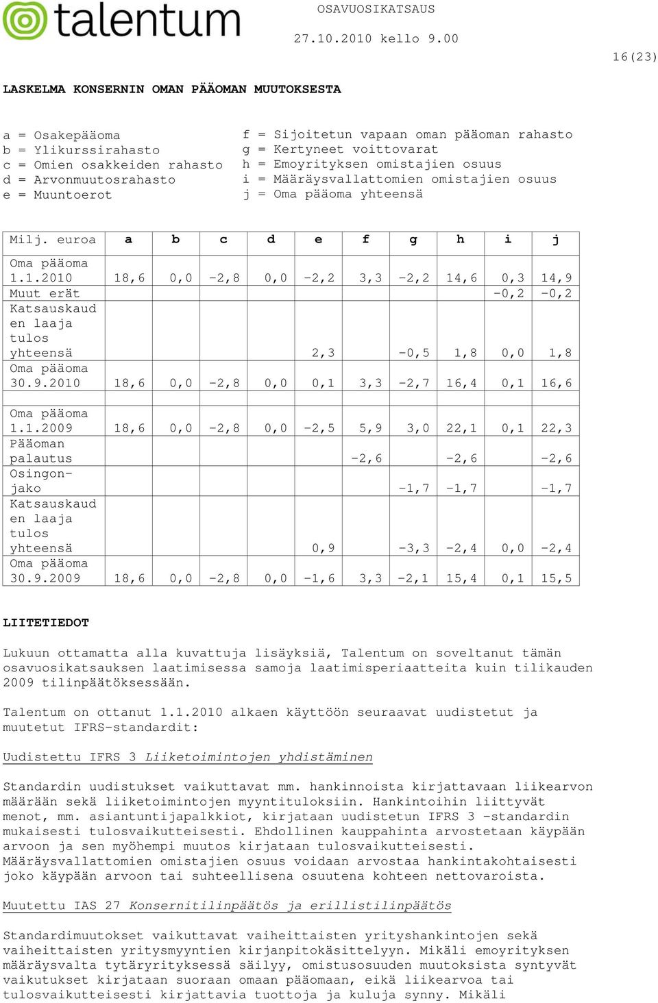 1.2010 18,6 0,0-2,8 0,0-2,2 3,3-2,2 14,6 0,3 14,9 Muut erät -0,2-0,2 Katsauskaud en laaja tulos yhteensä 2,3-0,5 1,8 0,0 1,8 Oma pääoma 30.9.2010 18,6 0,0-2,8 0,0 0,1 3,3-2,7 16,4 0,1 16,6 Oma pääoma 1.