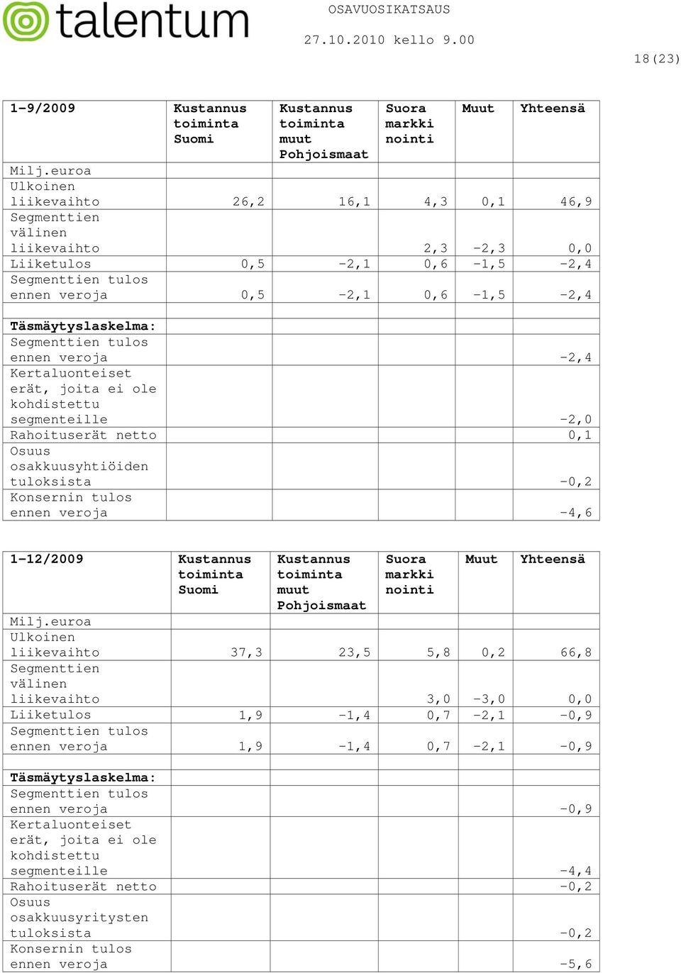 Segmenttien tulos ennen veroja -2,4 Kertaluonteiset erät, joita ei ole kohdistettu segmenteille -2,0 Rahoituserät netto 0,1 Osuus osakkuusyhtiöiden tuloksista -0,2 Konsernin tulos ennen veroja -4,6