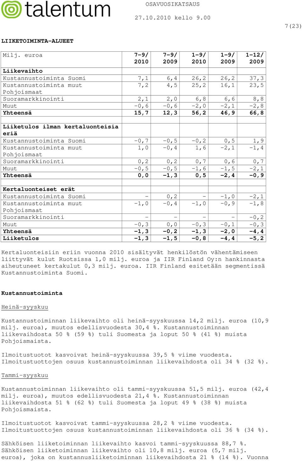 Muut -0,6-0,6-2,0-2,1-2,8 Yhteensä 15,7 12,3 56,2 46,9 66,8 Liiketulos ilman kertaluonteisia eriä Kustannustoiminta Suomi -0,7-0,5-0,2 0,5 1,9 Kustannustoiminta muut 1,0-0,4 1,6-2,1-1,4 Pohjoismaat