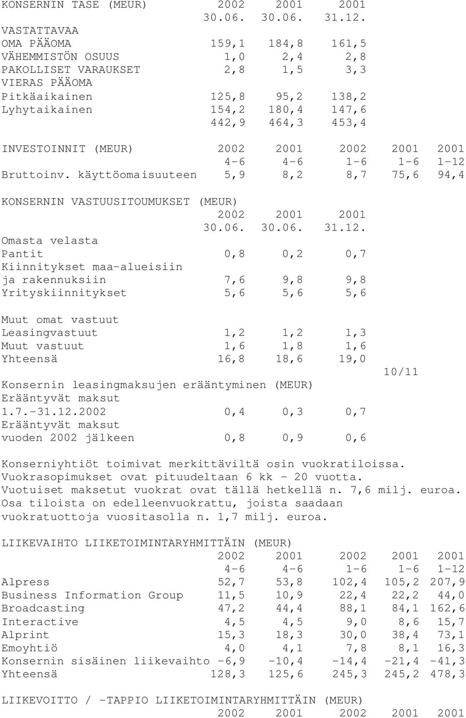 INVESTOINNIT (MEUR) 2002 2001 2002 2001 2001 4-6 4-6 1-6 1-6 1-12 