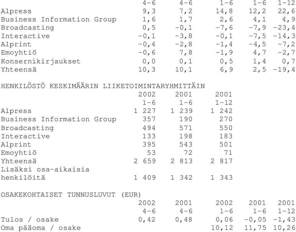 1-6 1-12 Alpress 1 227 1 239 1 242 Business Information Group 357 190 270 Broadcasting 494 571 550 Interactive 133 198 183 Alprint 395 543 501 Emoyhtiö 53 72 71 Yhteensä 2 659 2 813 2 817