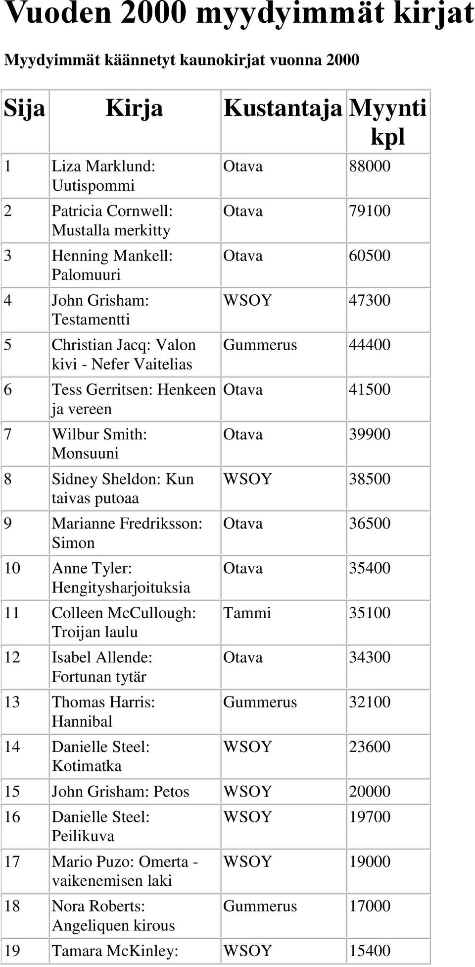 Hengitysharjoituksia 11 Colleen McCullough: Troijan laulu 12 Isabel Allende: Fortunan tytär 13 Thomas Harris: Hannibal 14 Danielle Steel: Kotimatka Otava 88000 Otava 79100 Otava 60500 WSOY 47300