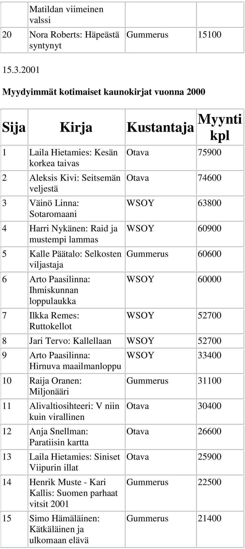 WSOY 63800 WSOY 60900 Gummerus 60600 WSOY 60000 WSOY 52700 8 Jari Tervo: Kallellaan WSOY 52700 9 Arto Paasilinna: Hirnuva maailmanloppu 10 Raija Oranen: Miljonääri 11 Alivaltiosihteeri: V niin kuin