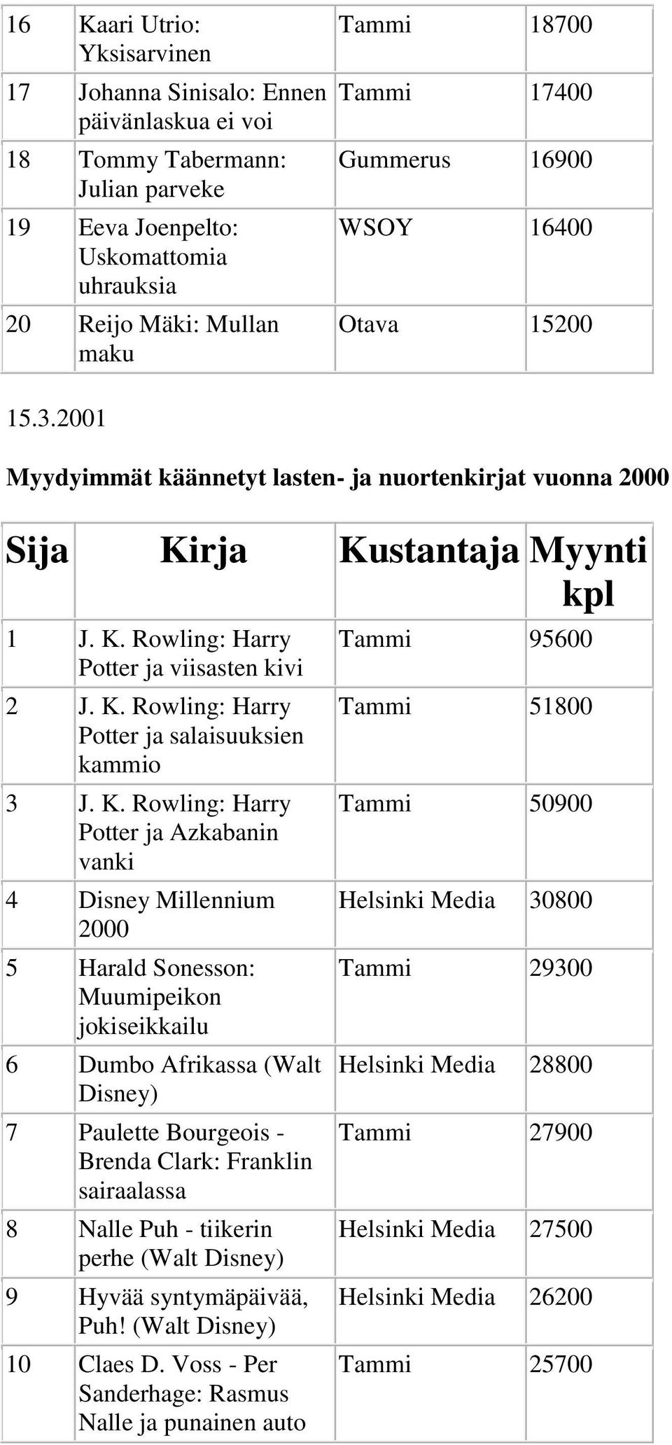 K. Rowling: Harry Potter ja Azkabanin vanki 4 Disney Millennium 2000 5 Harald Sonesson: Muumipeikon jokiseikkailu 6 Dumbo Afrikassa (Walt Disney) 7 Paulette Bourgeois - Brenda Clark: Franklin