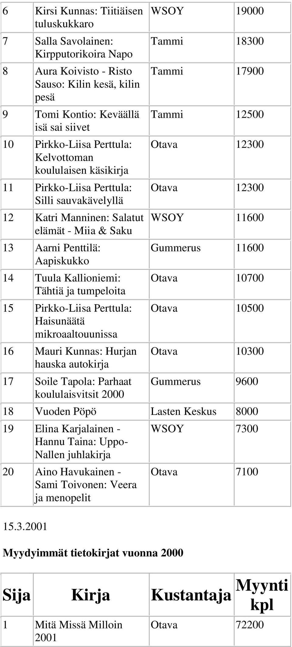 tumpeloita 15 Pirkko-Liisa Perttula: Haisunäätä mikroaaltouunissa 16 Mauri Kunnas: Hurjan hauska autokirja 17 Soile Tapola: Parhaat koululaisvitsit 2000 WSOY 19000 Tammi 18300 Tammi 17900 Tammi 12500