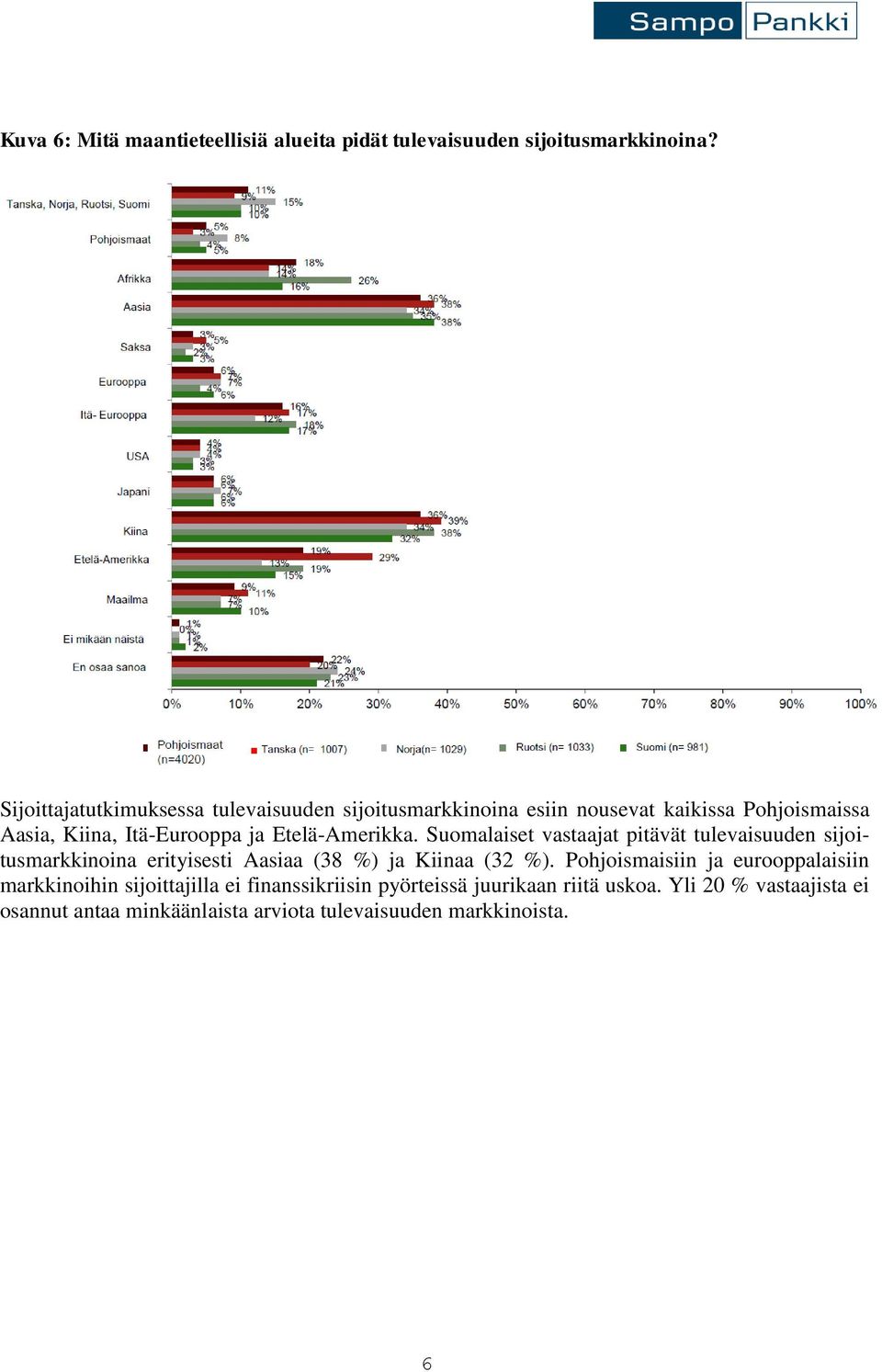 Etelä-Amerikka. Suomalaiset vastaajat pitävät tulevaisuuden sijoitusmarkkinoina erityisesti Aasiaa (38 %) ja Kiinaa (32 %).