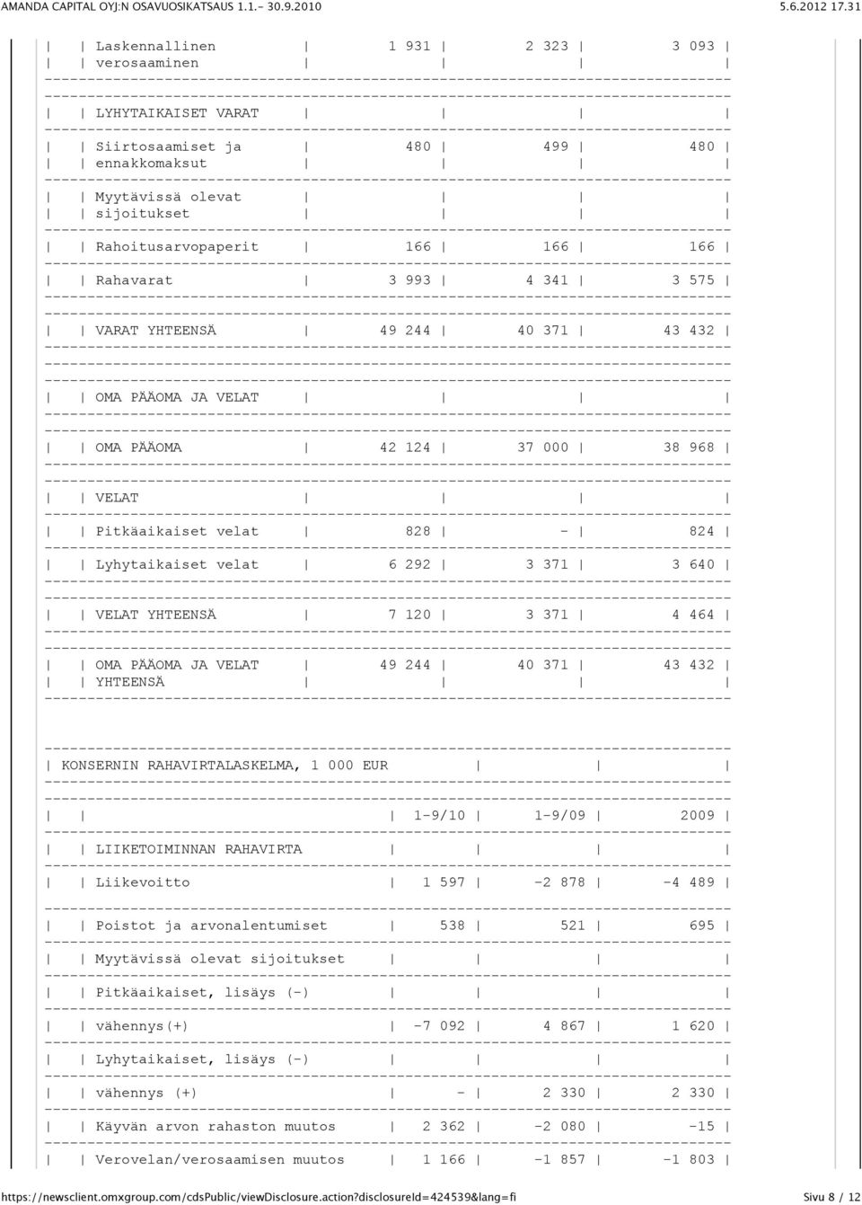 PÄÄOMA JA VELAT 49 244 40 371 43 432 YHTEENSÄ KONSERNIN RAHAVIRTALASKELMA, 1 000 EUR 1-9/10 1-9/09 2009 LIIKETOIMINNAN RAHAVIRTA Liikevoitto 1 597-2 878-4 489 Poistot ja arvonalentumiset 538 521 695