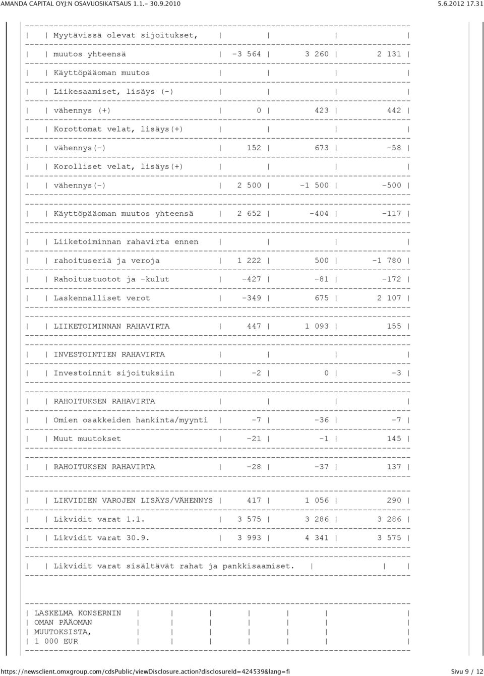 Laskennalliset verot -349 675 2 107 LIIKETOIMINNAN RAHAVIRTA 447 1 093 155 INVESTOINTIEN RAHAVIRTA Investoinnit sijoituksiin -2 0-3 RAHOITUKSEN RAHAVIRTA Omien osakkeiden hankinta/myynti -7-36 -7