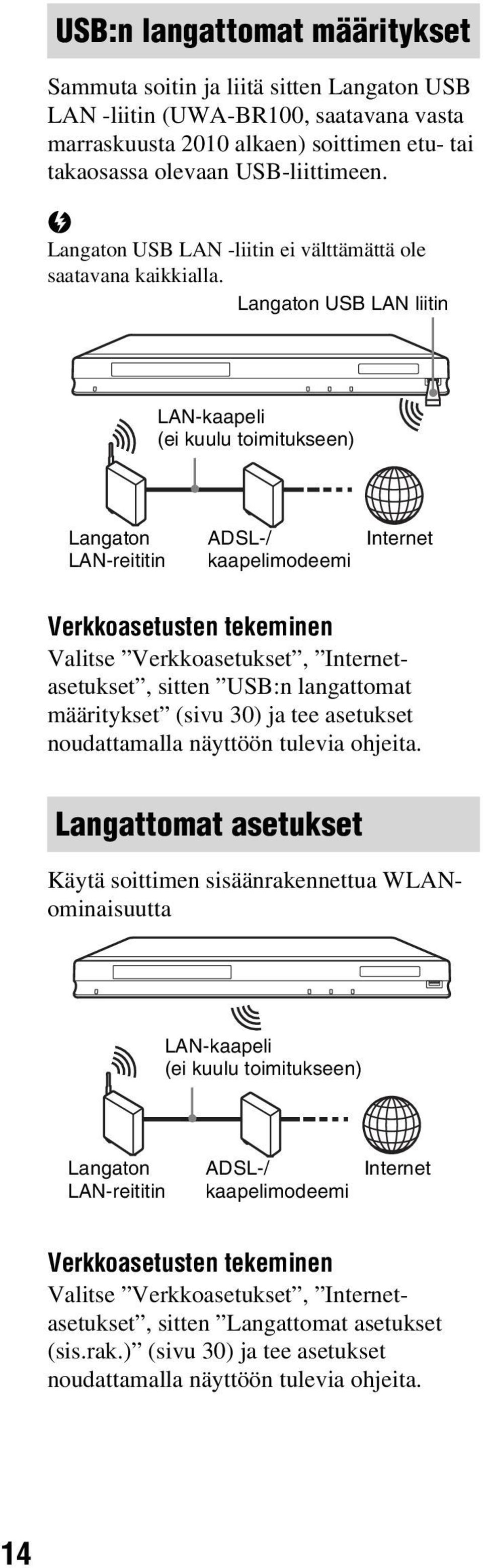 Langaton USB LAN liitin LAN-kaapeli (ei kuulu toimitukseen) Langaton LAN-reititin ADSL-/ kaapelimodeemi Internet Verkkoasetusten tekeminen Valitse Verkkoasetukset, Internetasetukset, sitten USB:n
