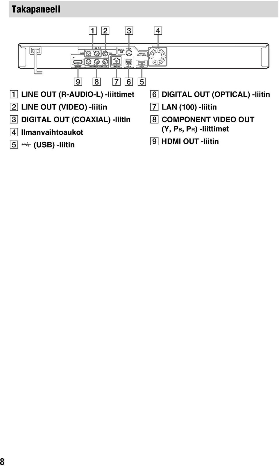 (USB) -liitin F DIGITAL OUT (OPTICAL) -liitin G LAN (100)