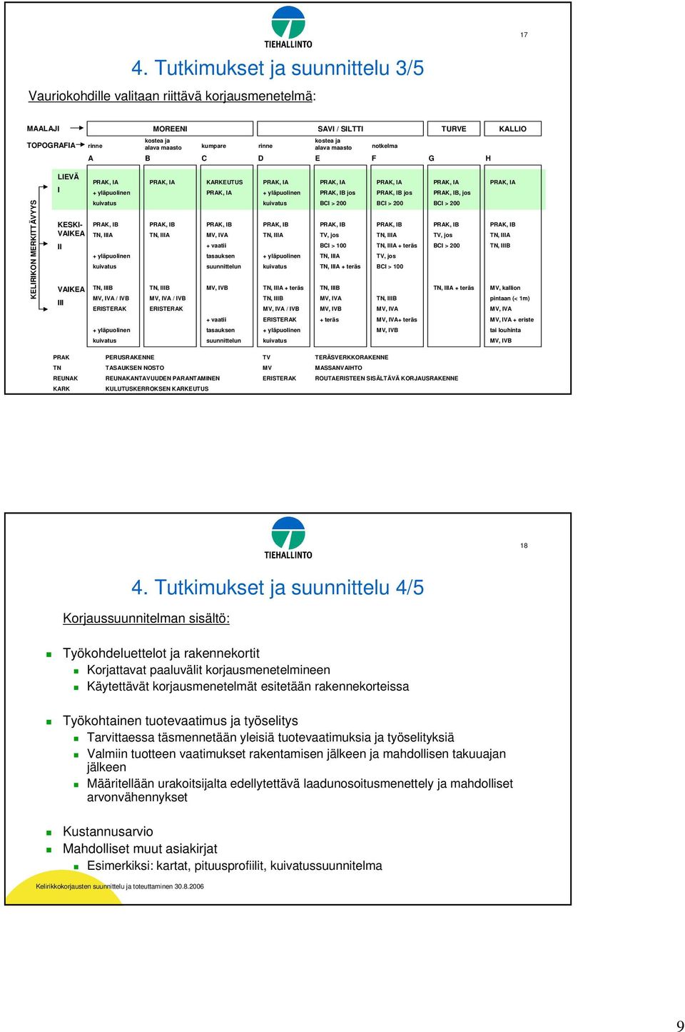 IVA / IVB ERISTERAK TN, IIIA TN, IIIB MV, IVA / IVB ERISTERAK MV, IVA + vaatii tasauksen suunnittelun MV, IVB kuivatus TN, IIIA + yläpuolinen kuivatus TN, IIIA + teräs TN, IIIB MV, IVA / IVB BCI >