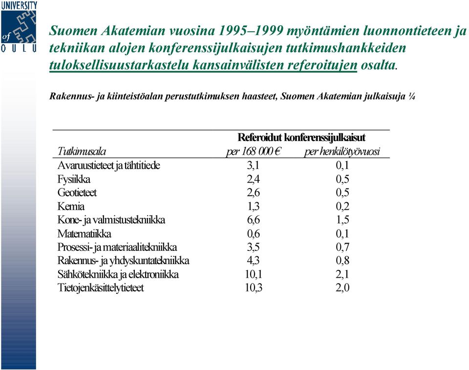 Rakennus- ja kiinteistöalan perustutkimuksen haasteet, Suomen Akatemian julkaisuja ¼ Referoidut konferenssijulkaisut Tutkimusala per 168 000 per henkilötyövuosi