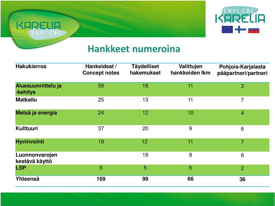 59 18 11 3 -kehitys Matkailu 25 13 11 7 Metsä ja energia 24 12 10 4 Kulttuuri 37 20 9