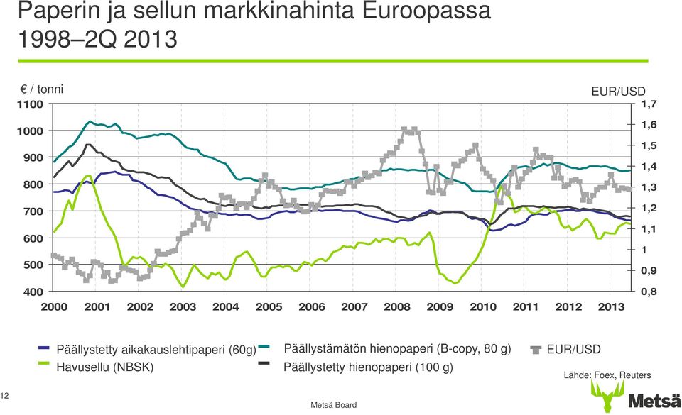 212 213,8 Päällystetty aikakauslehtipaperi (6g) Havusellu (NBSK) Päällystämätön