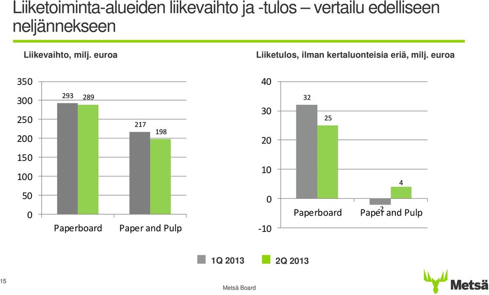 euroa Liiketulos, ilman kertaluonteisia eriä, milj.