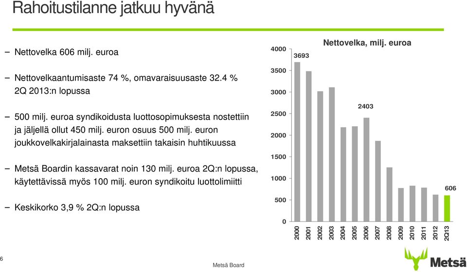 euroa syndikoidusta luottosopimuksesta nostettiin 25 243 ja jäljellä ollut 45 milj. euron osuus 5 milj.