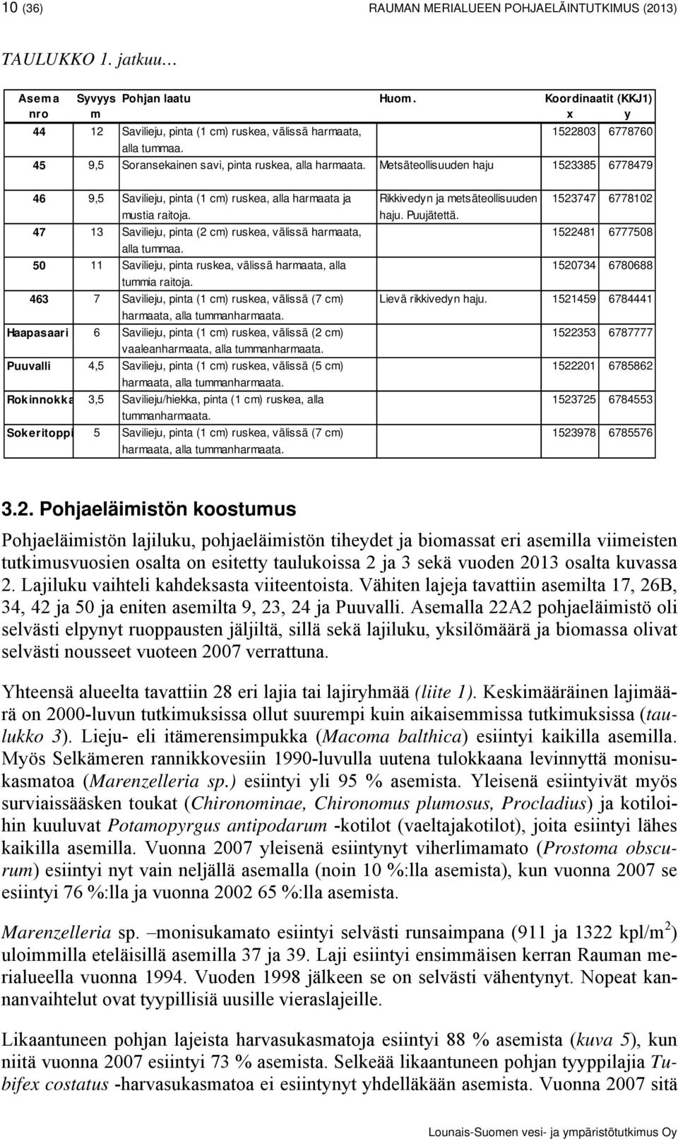 Metsäteollisuuden haju 1523385 6778479 46 9,5 Savilieju, pinta (1 cm) ruskea, alla harmaata ja Rikkivedyn ja metsäteollisuuden 1523747 677812 mustia raitoja. haju. Puujätettä.