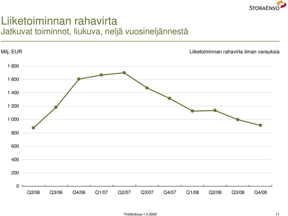 EUR Liiketoiminnan rahavirta ilman varauksia 1 800 1 600 1 400 1