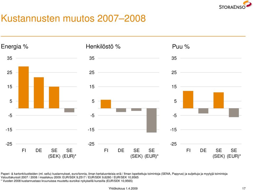 sellu) kustannukset, euro/tonnia, ilman kertaluonteisia eriä / Ilman lopettettuja toimintoja (SENA, Papyrus) ja suljettuja ja myytyjä toimintoja